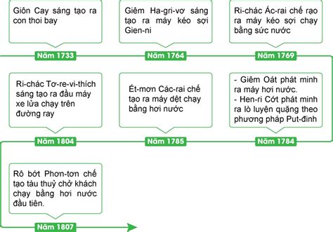 Hãy Trình Bày Một Số Thành Tựu Cơ Bản Của Các Cuộc Cách Mạng Công Nghiệp