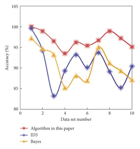 Accuracy Comparison Of Algorithms Download Scientific Diagram