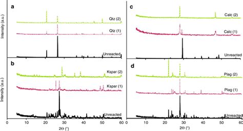 Powder X Ray Diffraction Pxrd Patterns For A Quartz B