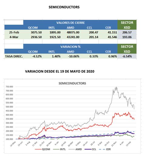 Nueva Evolución de los CEDEARs al cierre del 4 de marzo 2022 Debursa