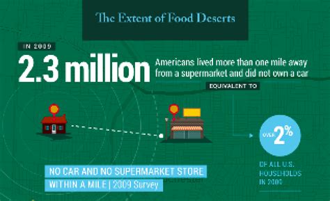 Food Deserts