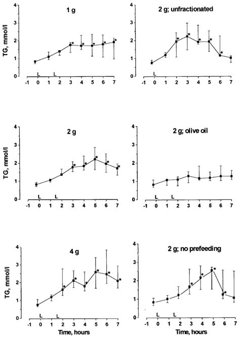 Concentration Of Triglycerides In Porcine Plasma Before And After