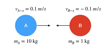 Elastic Collisions In One Dimension By Rhett Allain Geek Physics Medium