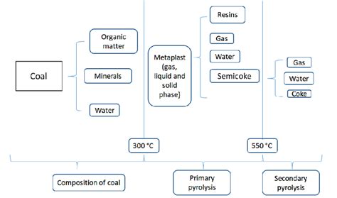 Pyrolysis Of Coal [18] Download Scientific Diagram