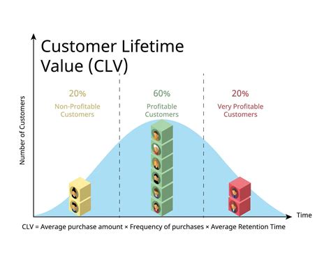 Customer Lifetime Value Or Clv Is A Measure Of The Average Customer