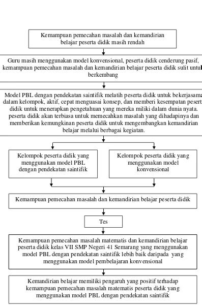 Kerangka Berpikir KEEFEKTIFAN MODEL PROBLEM BASED LEARNING DENGAN