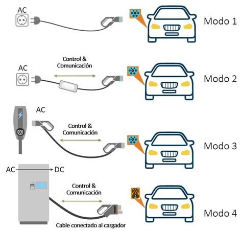 Aparte Negociar Primero Modos De Carga Vehiculos Electricos Caf Gama