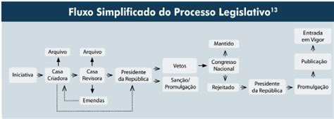 Indu O De Processo Legislativo