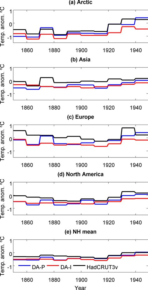 Nh Continental And Mean Decadal Temperature Anomalies For The Da P