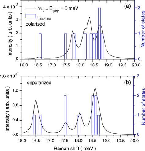 Polarized And Depolarized Monopolar Raman Spectra And Their Comparison