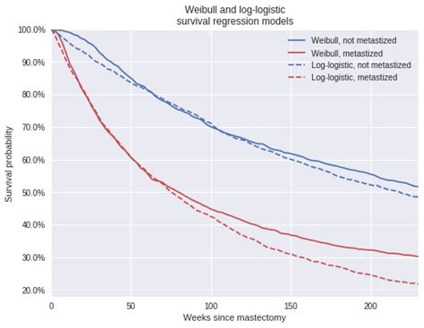 Bayesian Parametric Survival Analysis With Pymc3 Austin Rochford