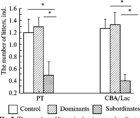 Figure 2 From Comparative And Ontogenic Biochemistry Social Domination