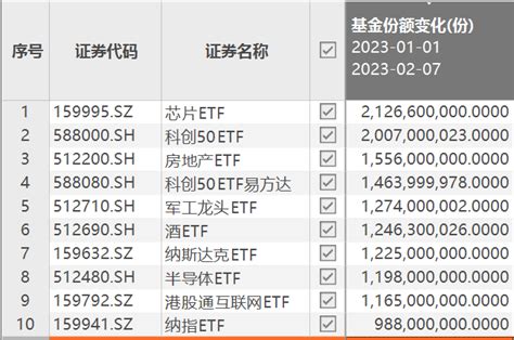 Etf观察丨科创50etf（588000）、科创50etf易方达（588080）今年来份额增长超10亿，机构看好科创50投资价值 21经济网