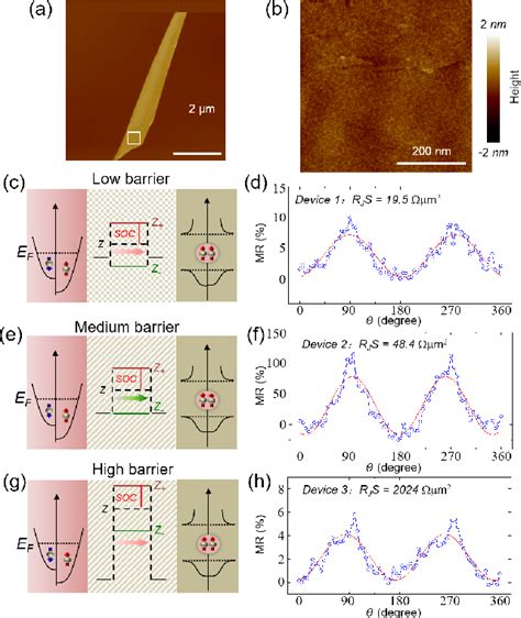 Figure 1 From Rashba Spin Orbit Coupling Enhanced Magnetoresistance In