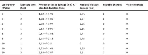 Table 1 From Tissue Coagulation In Laser Hemorrhoidoplasty An