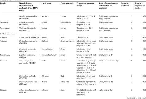 Table 2 From An Ethnobotanical Survey Of Medicinal Plants Used For