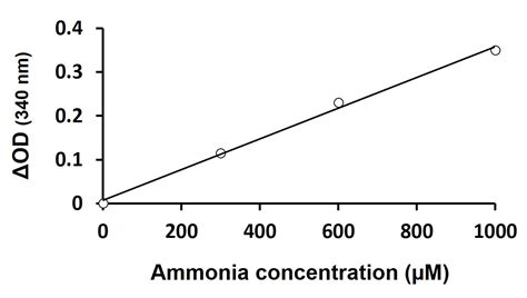 Ammonia Ammonium Assay Kit Colorimetric Arg Arigo