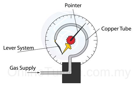 Instruments Used To Measure Gas Pressure Spm Physics Form Form