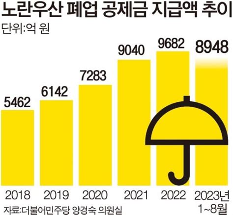 한계 내몰린 소상공인노란우산 폐업 공제금 사상 최대