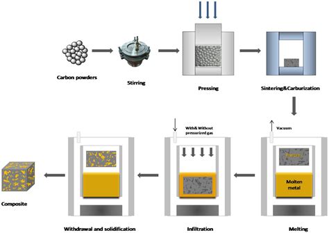 Coppercarbon Composites Prepared By Infiltration Technique