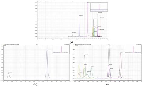 Extracted Ion Chromatograms A Representative Chromatogram Of Each