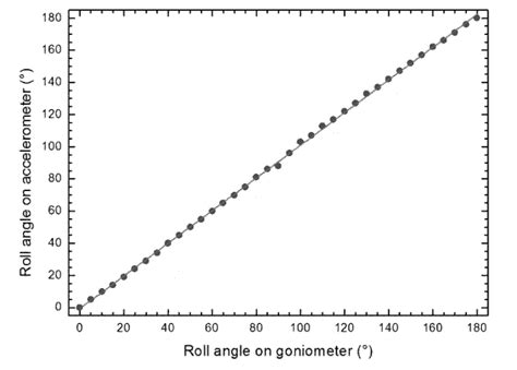 Static Calibration Curve Of Roll Angle Measured By The Accelerometer