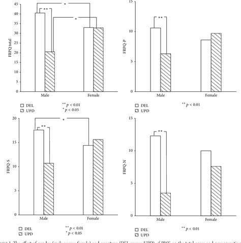 Table 2 From Gender Differences In The Behavioral Symptom Severity Of Prader Willi Syndrome