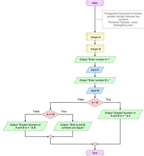 What Is A Flowchart And Its Types Geeksforgeeks 54 Off