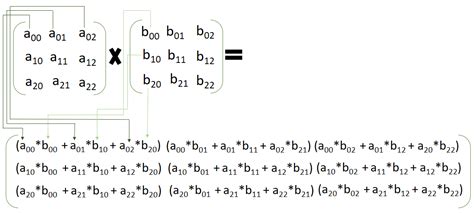 How to Multiply Matrices? - GeeksforGeeks