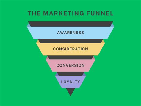 How To Use Digital Marketing Funnel Techiebreed Academy