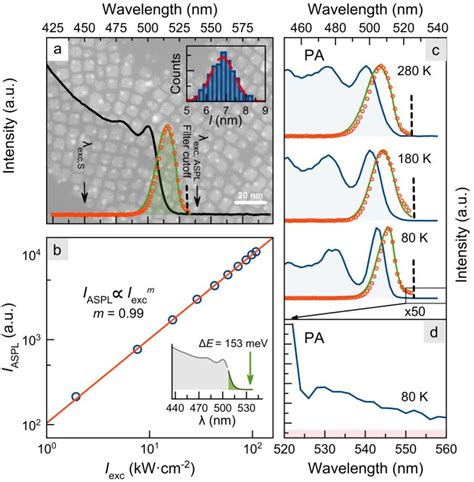 Figure From Resonant Multiple Phonon Assisted Single Photon Anti