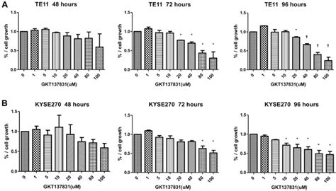 Nox4 Overexpression Is A Poor Prognostic Factor In Patients Undergoing