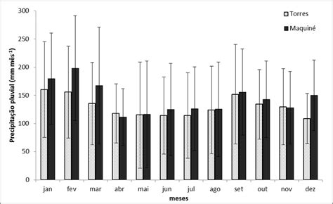 Precipita O Pluvial M Dia Mensal E Desvio Padr O Do Per Odo 19812010