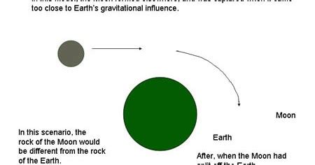 Moon Origin – Capture Theory (66) | Mysteries of the Moon