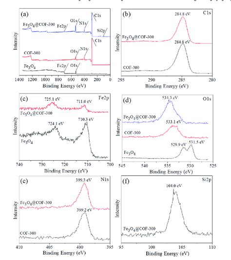 Xps Spectra Of Survey Scan Of Fe3o4cof 300 Cof 300 And Fe3o4 A