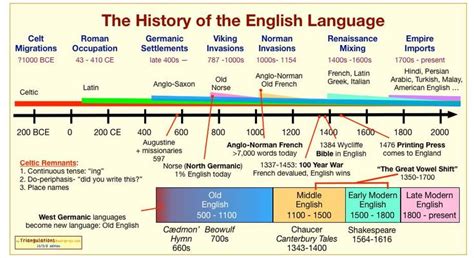 A História Da Língua Inglesa