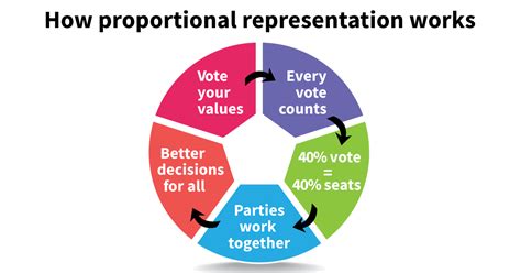 Can Countries With Proportional Representation Get Things Done