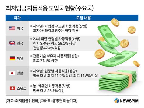 최저임금 차등적용제 19개국 도입업종별·연령별·지역별 다양하게 적용