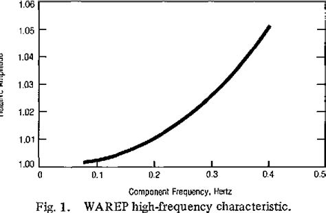 Figure 1 From Accuracy Characteristics Of The Electronics Of Waverider