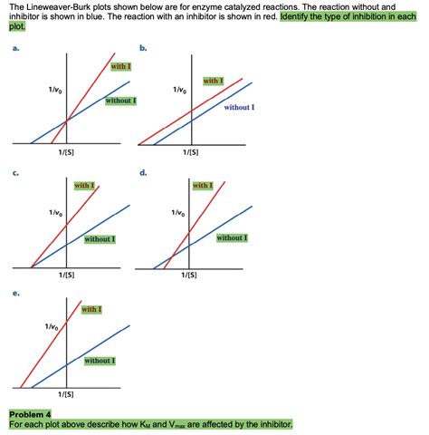 Solved The Lineweaver Burk Plots Shown Below Are For Enzyme Chegg