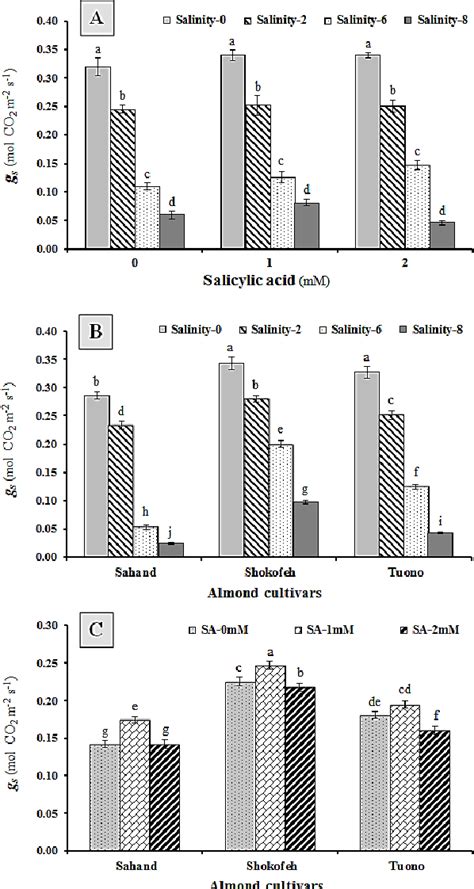 Figure 1 From Exogenous Salicylic Acid Mitigates Adverse Effects Of