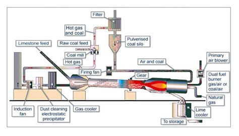 Lime Rotary Kiln - AGICO Cement Plant