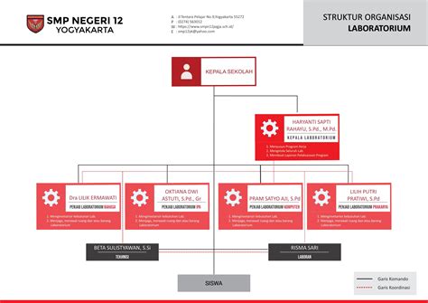 Struktur Organisasi Laboratorium Smpn 12