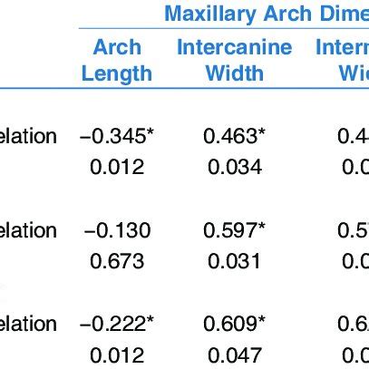 Pearson Correlation Between The Maxillary Arch Dimension And Vertical