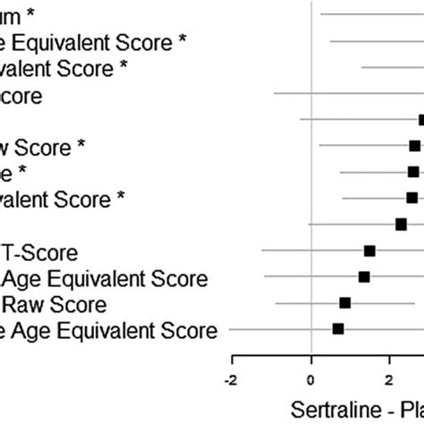 Effect Sizes And 95 Confidence Intervals Cis For Exploratory