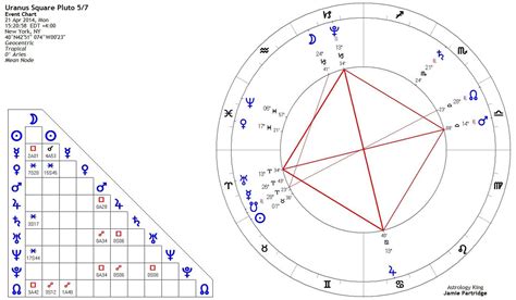 Uranus Square Pluto Natal And Transit Astrology King