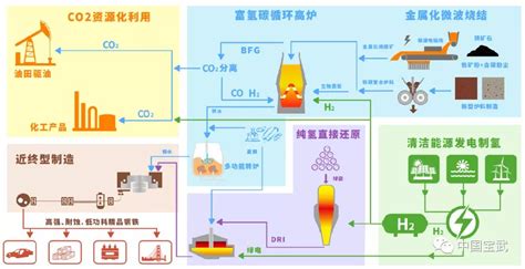 专题解读 碳中和冶金路线图和零碳工厂