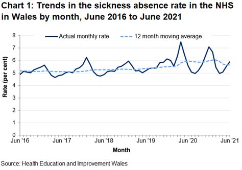 Sickness Absence In The Nhs April To June Gov Wales