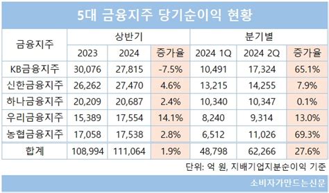 홍콩 Els 여파에도 Kb금융 순이익 1위 탈환은행 끌고 비은행 밀고 소비자가 만드는 신문