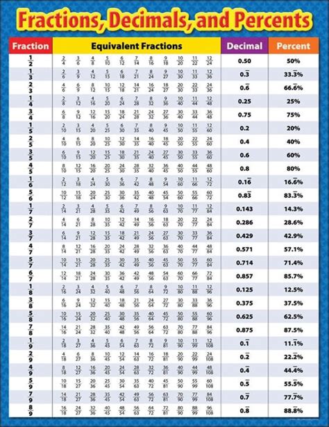 Fraction Decimal Percent Conversion Etsy